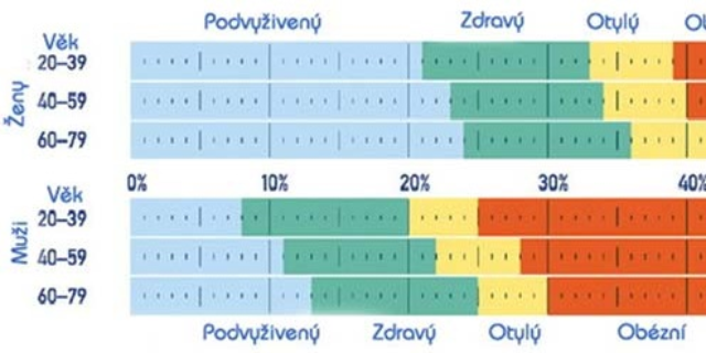 BMI tabulka Otestujte si svou tělesnou kondici